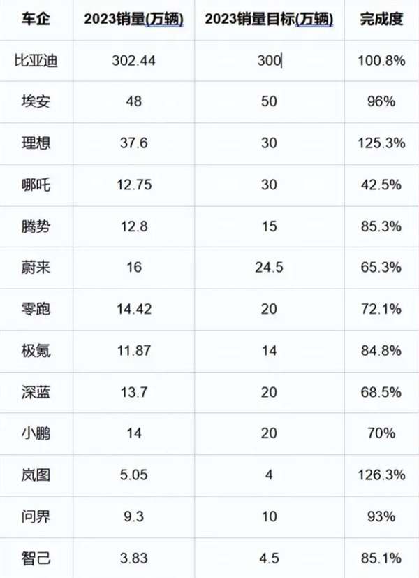 據(jù)說(shuō)歐美集體放棄電動(dòng)車(chē)：信它 不如信我是秦始皇