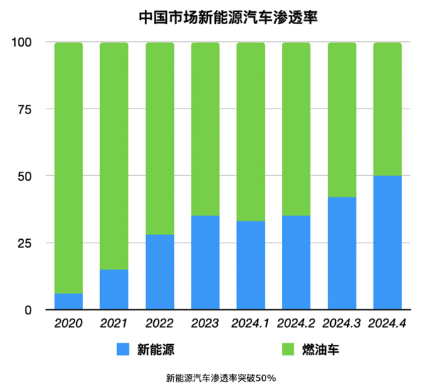 據(jù)說(shuō)歐美集體放棄電動(dòng)車(chē)：信它 不如信我是秦始皇