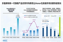 2024年第一季度中國手機(jī)出貨量排名出爐：榮耀拿下第一