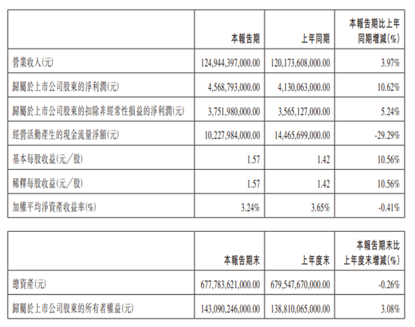 中國新能源銷冠！比亞迪一季度營收1249億元 凈利潤超45億