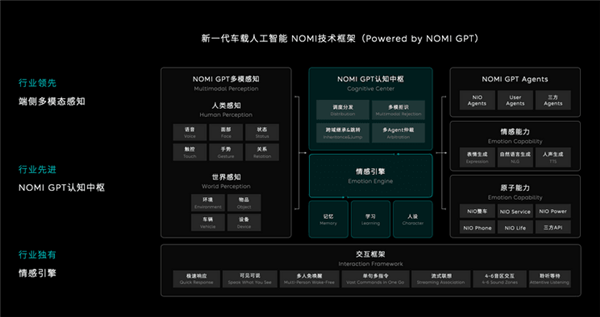 首創(chuàng)情感引擎！蔚來車載人工智能車載NOMI將迎升級(jí)