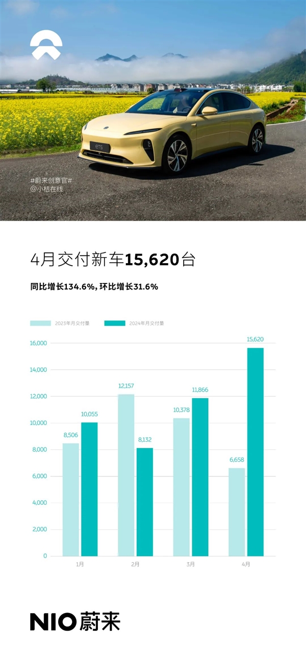 15620臺 蔚來4月交付成績出爐：高端純電市場第一名