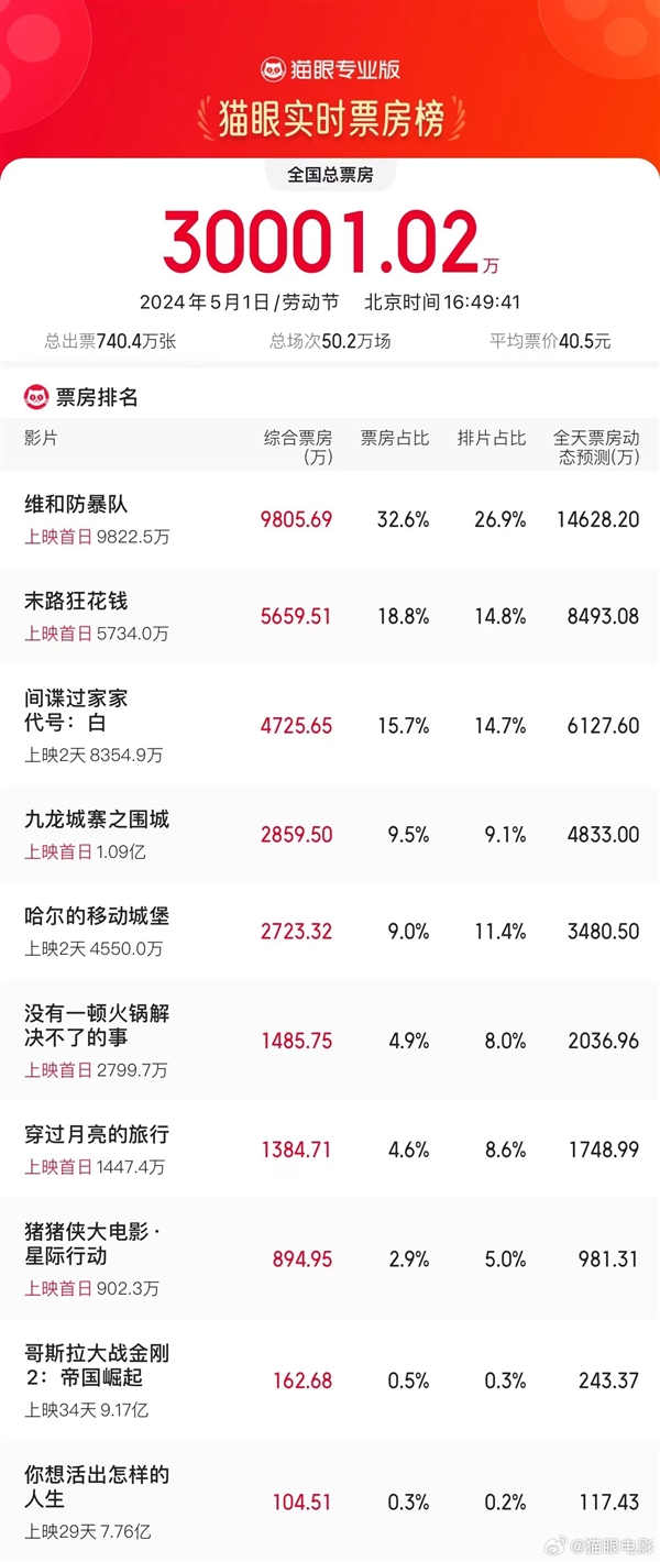 五一檔電影口碑出爐：楊冪主演的《火鍋》倒數(shù)