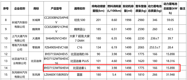 第5代DM-i混動(dòng)上車！比亞迪秦L工信部油耗出爐：百公里僅3.98L