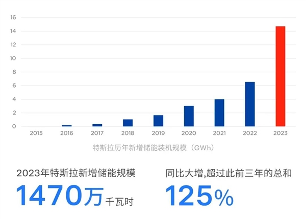 上海第二座特斯拉超級(jí)工廠開(kāi)工：一臺(tái)可充滿65輛Model 3