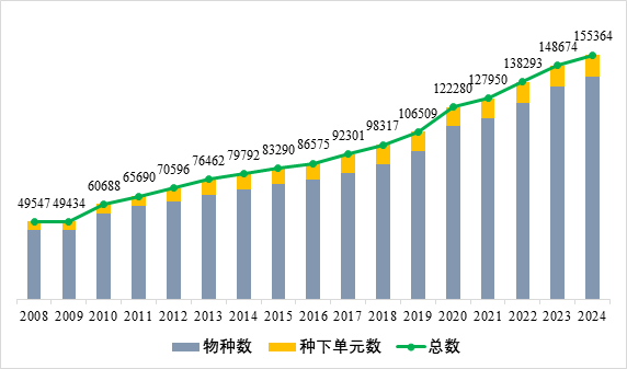 收錄超15萬個 《中國生物物種名錄2024版》發(fā)布：461MB免費下載