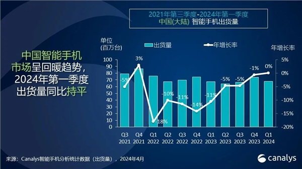 華為手機時隔三年重回中國第一！出貨量暴增70%