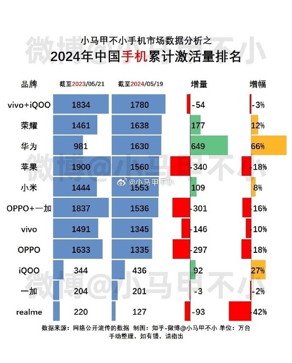 今年中國各手機品牌累計激活量曝光：華為超越蘋果 第一不意外