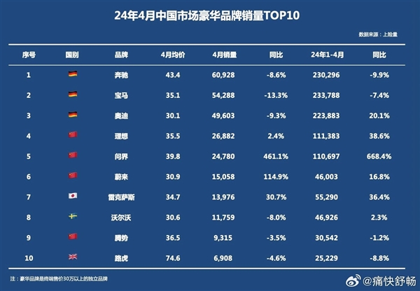 4月中國市場豪華品牌銷量前十公布：問界均價39.8萬躋身前五