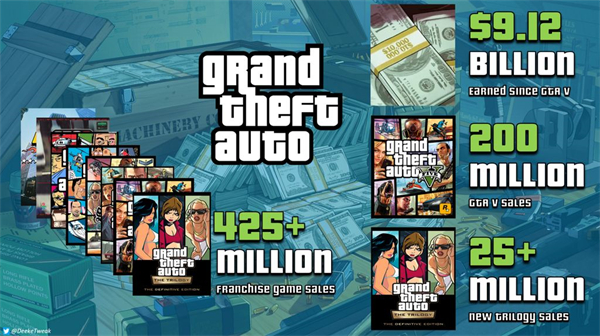 《GTA》系列游戲 11 年吸金 91.18 億美元