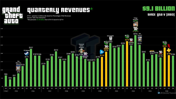 《GTA》系列游戲 11 年吸金 91.18 億美元