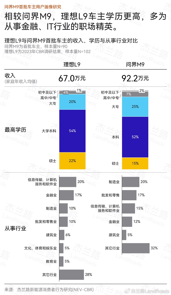 問界M9直接對手 理想L9車主畫像公布：學歷更高、收入更低