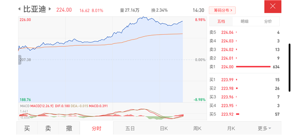 比亞迪新車百公里2.9L改寫全球汽車油耗史 股價暴漲超8%