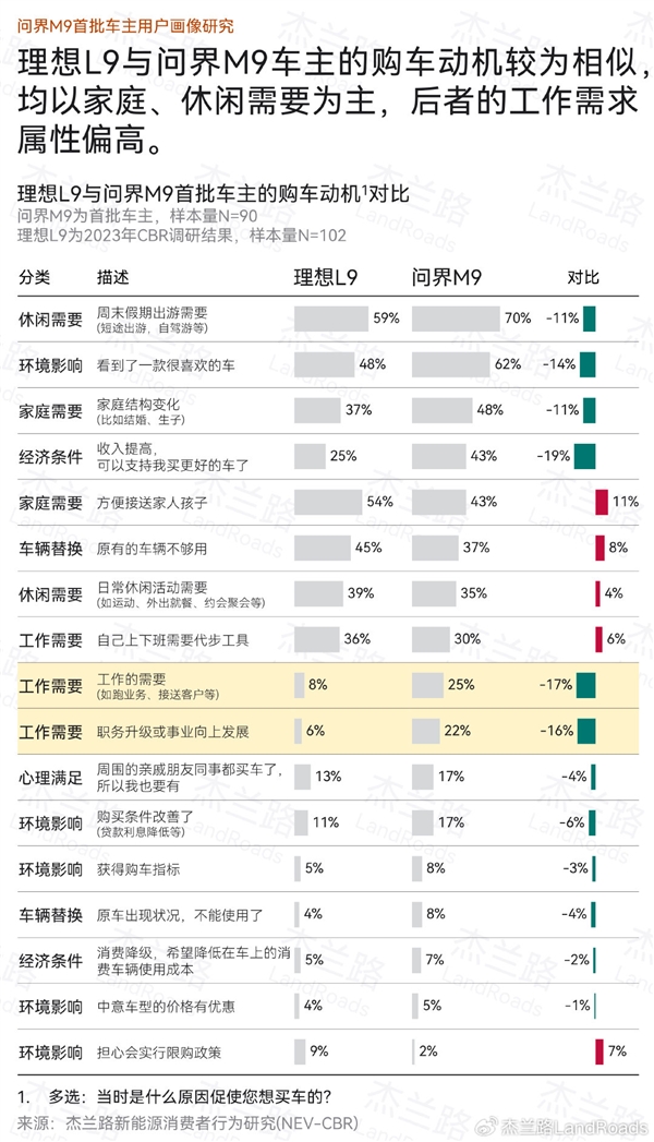 問界M9直接對手 理想L9車主畫像公布：學歷更高、收入更低