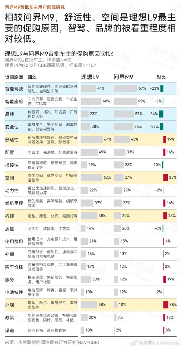 問界M9直接對手 理想L9車主畫像公布：學歷更高、收入更低