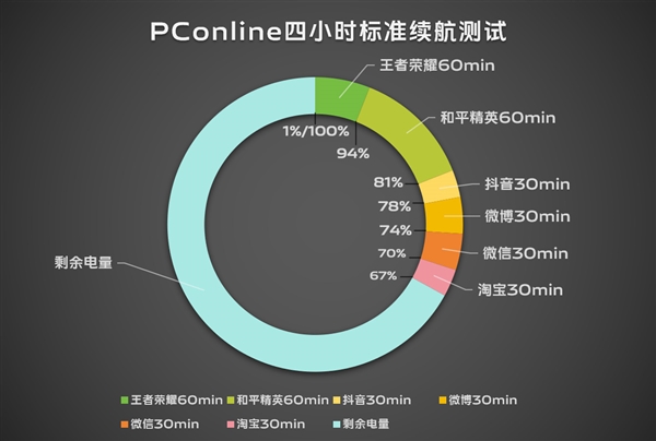 續(xù)航滅霸！vivo S19根治續(xù)航焦慮