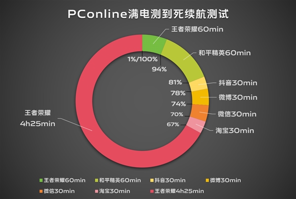 續(xù)航滅霸！vivo S19根治續(xù)航焦慮