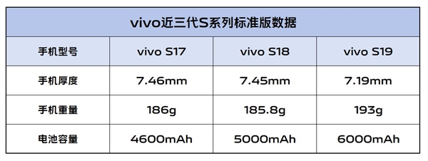 續(xù)航滅霸！vivo S19根治續(xù)航焦慮