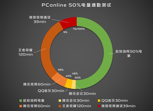 續(xù)航滅霸！vivo S19根治續(xù)航焦慮