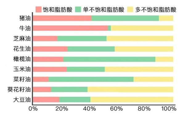 豬油對身體到底是好還是壞：經(jīng)常吃的一定要看看！