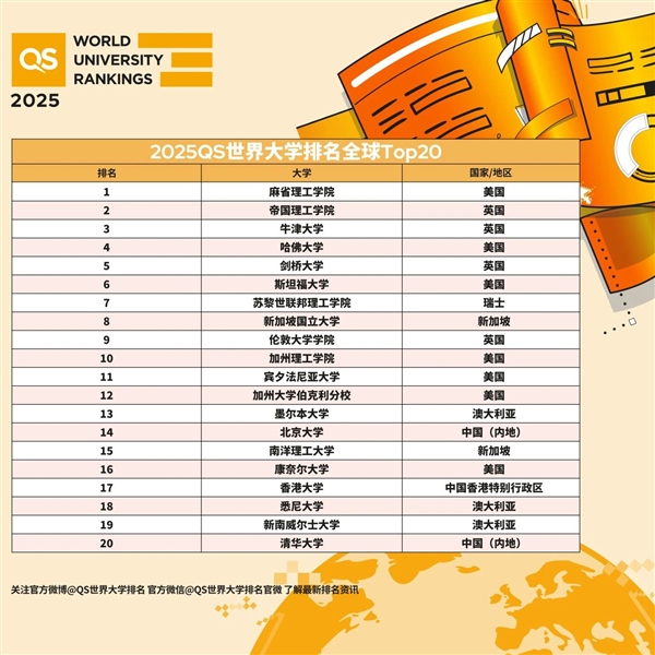 2025QS世界大學(xué)排名出爐：麻省理工連續(xù)13年全球第一 北大、清華前20