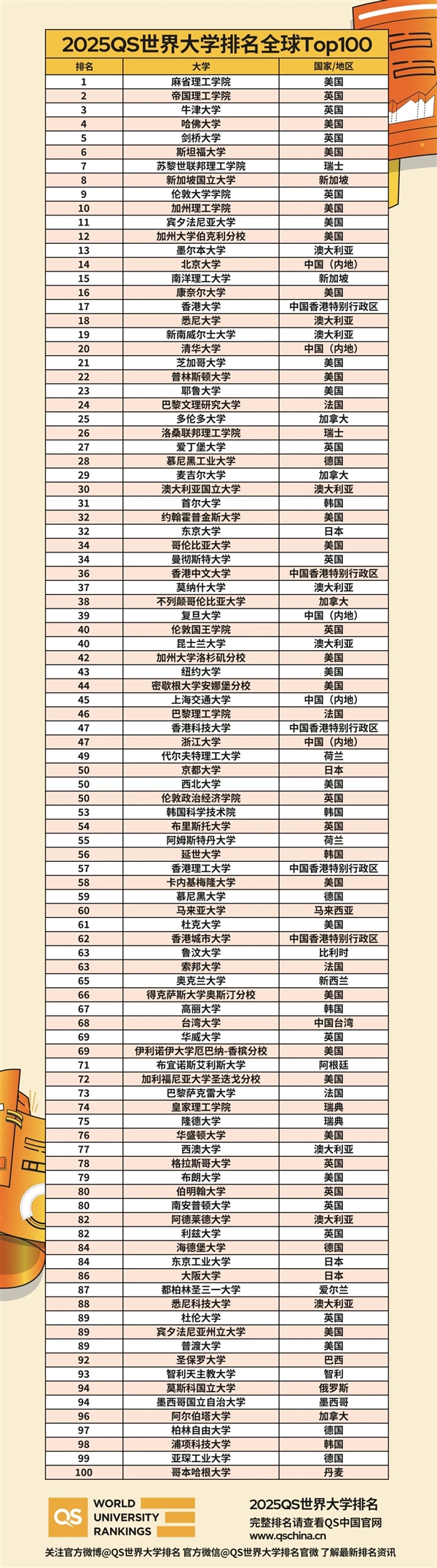 2025QS世界大學(xué)排名出爐：麻省理工連續(xù)13年全球第一 北大、清華前20