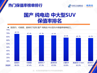 大型純電SUV中保值的國產(chǎn)品牌！蔚來三年保值率均在60%以上