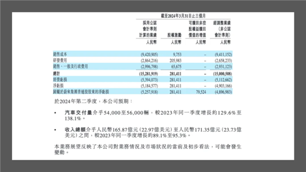 營(yíng)收交付雙下跌 別急 蔚來(lái)把利潤(rùn)藏進(jìn)了下半年