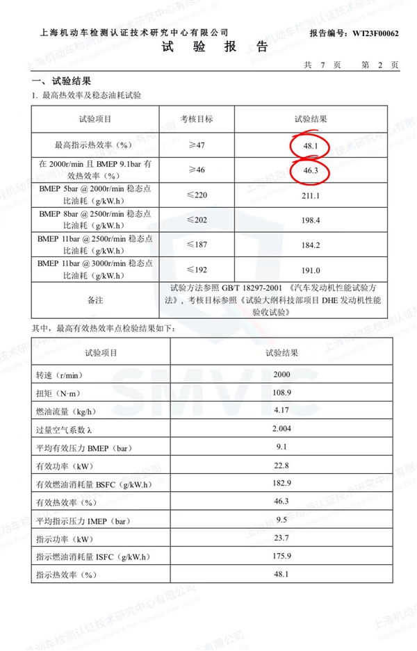 比亞迪、吉利爭發(fā)動機高熱效率 上汽曬成績：難道我是掃地僧