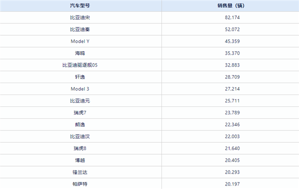 中國(guó)5月賣(mài)火車(chē)型TOP15出爐：比亞迪宋再破8萬(wàn)輛遙遙領(lǐng)先