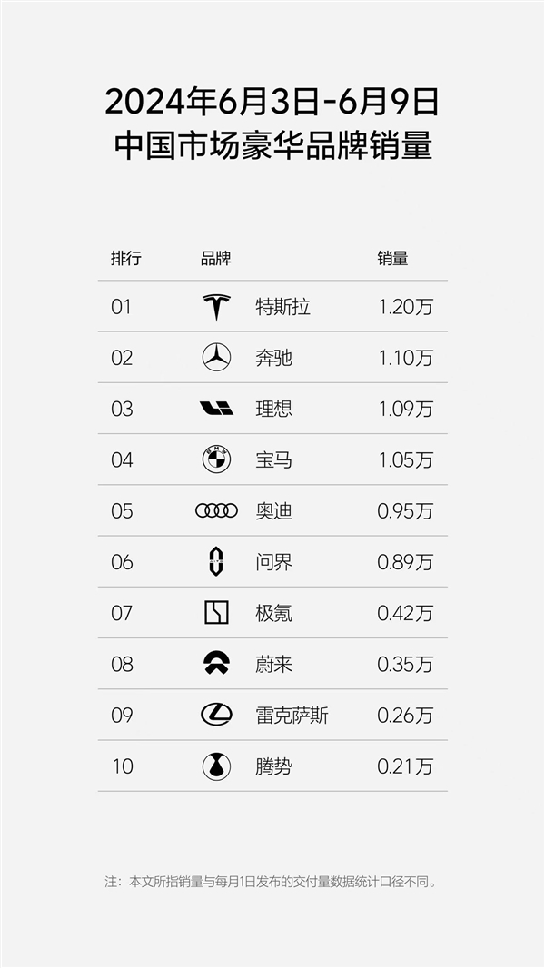 理想汽車周銷量超萬輛 理想L6成銷量增長新引擎