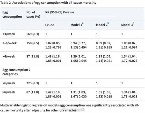 被騙多年！中國農(nóng)大研究：每周攝入雞蛋超6個死亡率增加35%
