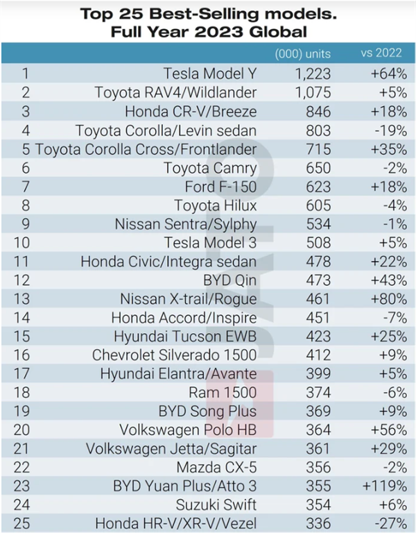 全球銷(xiāo)量好的25款車(chē)型排名出爐！比亞迪3款上榜  特斯拉Model Y第一