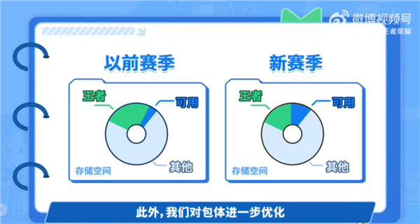 《王者榮耀》新賽季大更新：游戲占用空間減少 加載速度更快