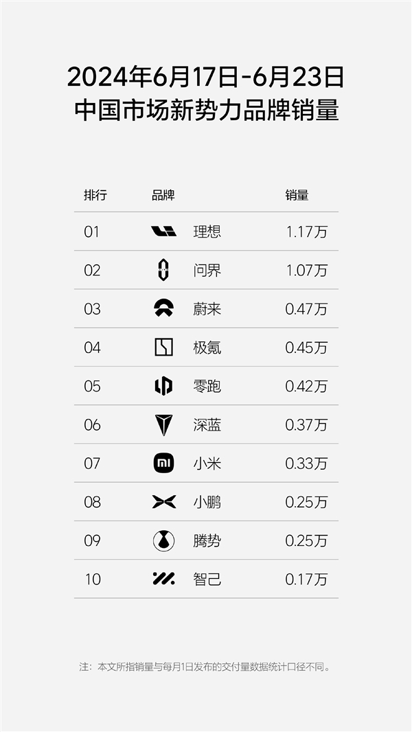 中國新勢力單周銷量榜：理想力壓問界一頭 連續(xù)9周奪得銷冠