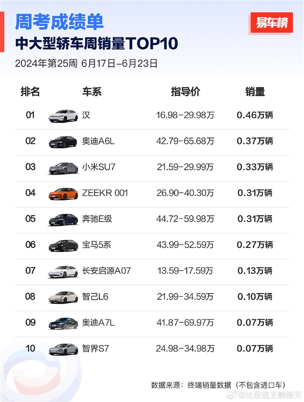 比亞迪漢奪得中大型轎車周銷冠軍：奧迪A6L、奔馳E級都不是對手