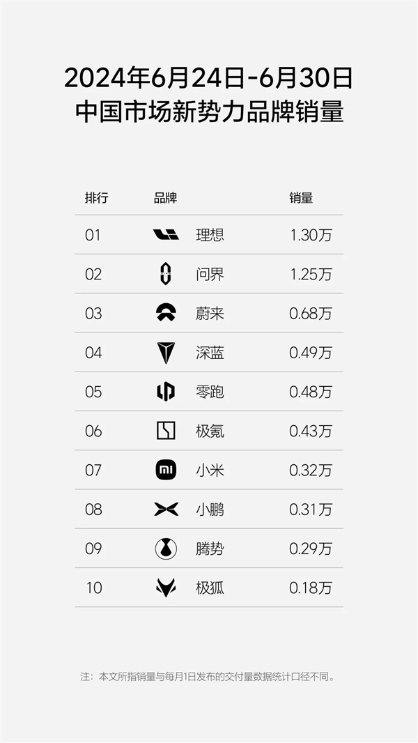 新勢力周銷量榜單公布：理想仍是第一、但和問界只差數(shù)百臺