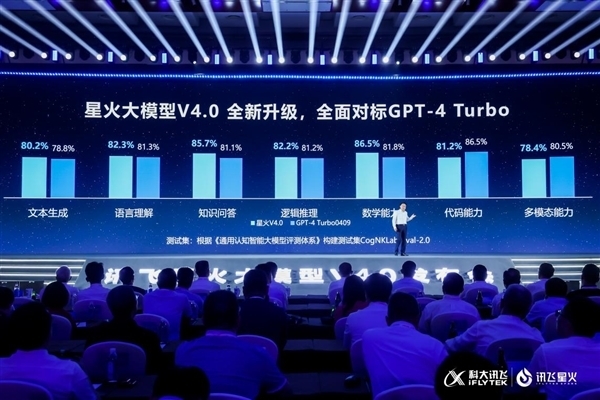 對標GPT-4 Turbo！OpenAI斷供后 科大訊飛星火API調用量大增