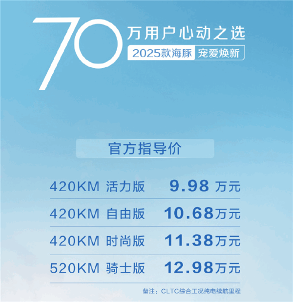 比亞迪2025款海豚上市：起步續(xù)航大增118公里 還賣9.98萬