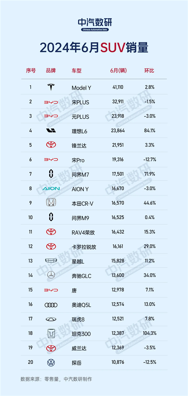 6月份國(guó)內(nèi)SUV銷量榜出爐：前十名里合資只剩兩款了