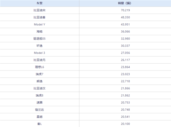 中國(guó)6月賣火的車型出爐：比亞迪霸占前二