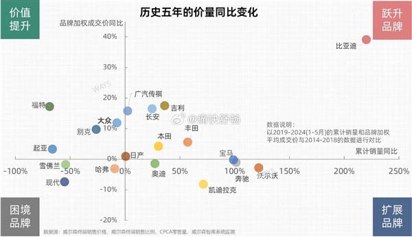 近5年汽車品牌銷量、均價變化表出爐：比亞迪簡直BUG般存在