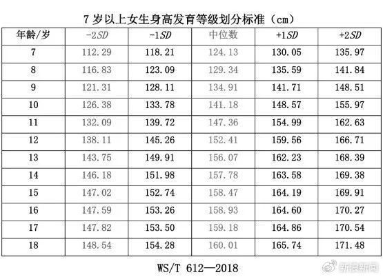 雙高父母16歲兒子身高僅156上熱搜！中國人新身高標(biāo)準(zhǔn)出爐：你達(dá)標(biāo)沒