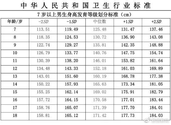 雙高父母16歲兒子身高僅156上熱搜！中國(guó)人新身高標(biāo)準(zhǔn)出爐：你達(dá)標(biāo)沒