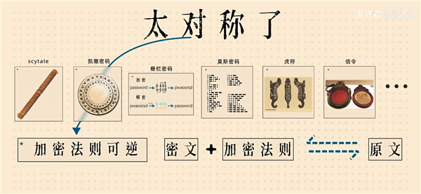 奇怪的現(xiàn)代密碼學(xué)：好的加密方式 就是公開(kāi)