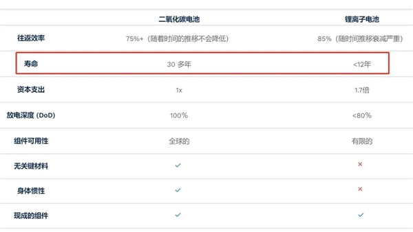 二氧化碳也能做電池！成本比鋰低 壽命卻長(zhǎng)得多