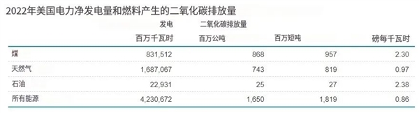 二氧化碳也能做電池！成本比鋰低 壽命卻長(zhǎng)得多