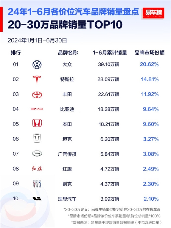 遠(yuǎn)超比亞迪！大眾拿下上半年20-30萬元價位銷量第一