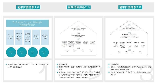 從1.0到3.0 蔚來價(jià)值體系變化了什么