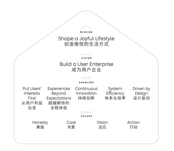 從1.0到3.0 蔚來價(jià)值體系變化了什么